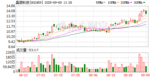 配资门户平台 晶澳科技：无逾期担保