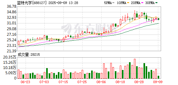 配资资讯平台 蓝特光学：第五届监事会第十六次会议决议公告